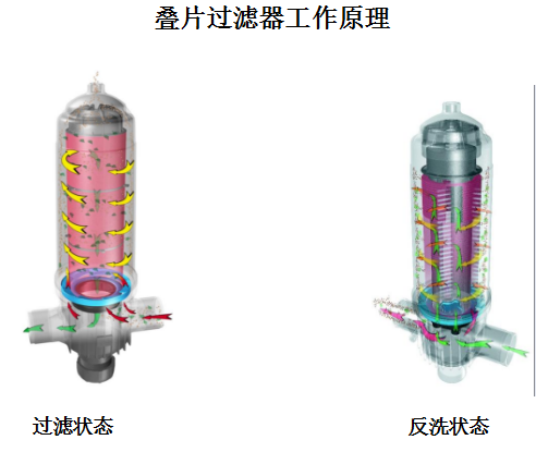 叠片过滤器设备工作原理