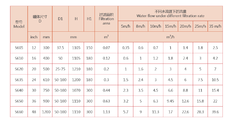 　砂石过滤器选型参数