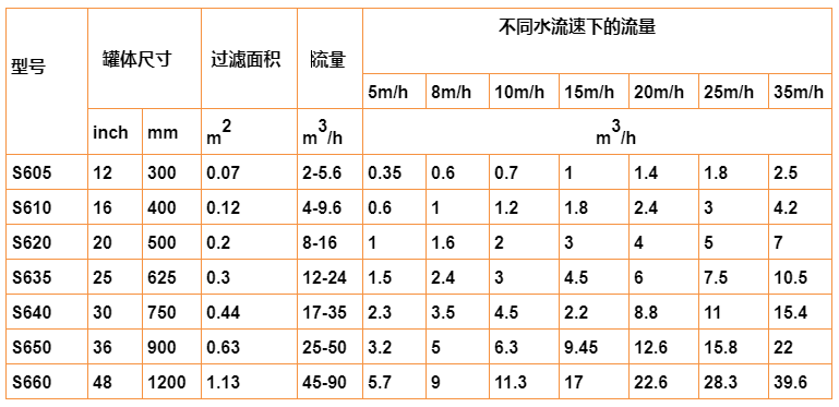 砂石过滤器选型