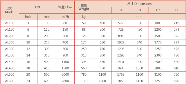 　蓝式过滤器选型参数