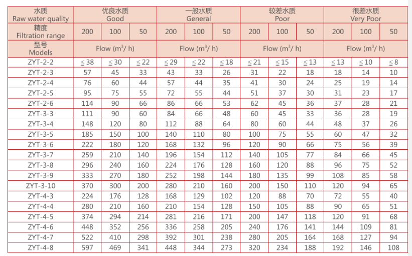 　叠片过滤器选型