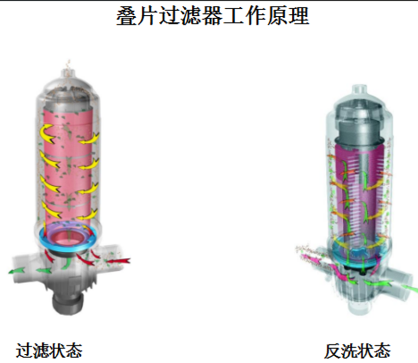 叠片式过滤器工作原理