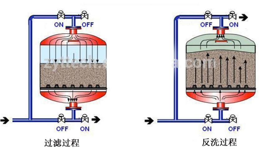 砂滤器工作原理