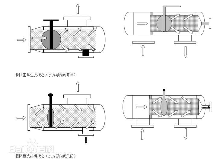 反冲洗过滤器工作原理