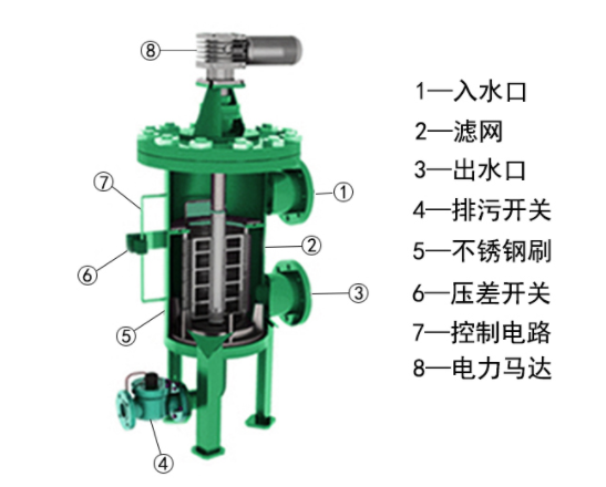 立式自清洗过滤器内部