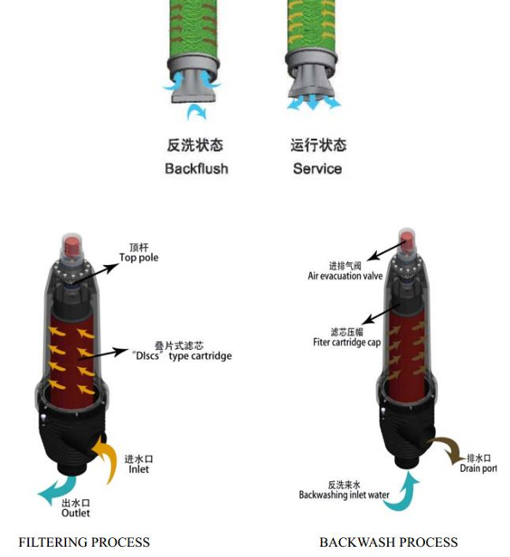 叠片过滤器工作原理