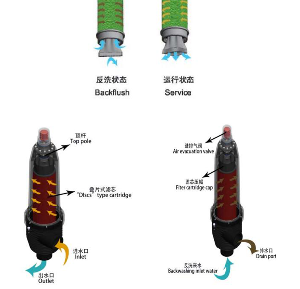 叠片过滤器工作原理