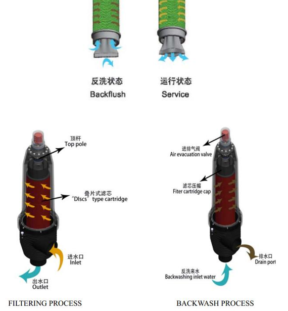 　叠片过滤器工作原理