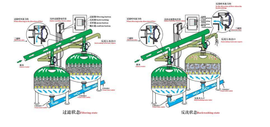 工业浅层砂过滤器工作原理