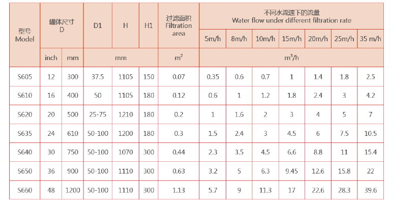 农业灌溉砂石过滤器选型
