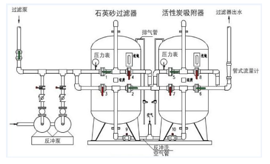 工业浅层砂过滤器工作原理