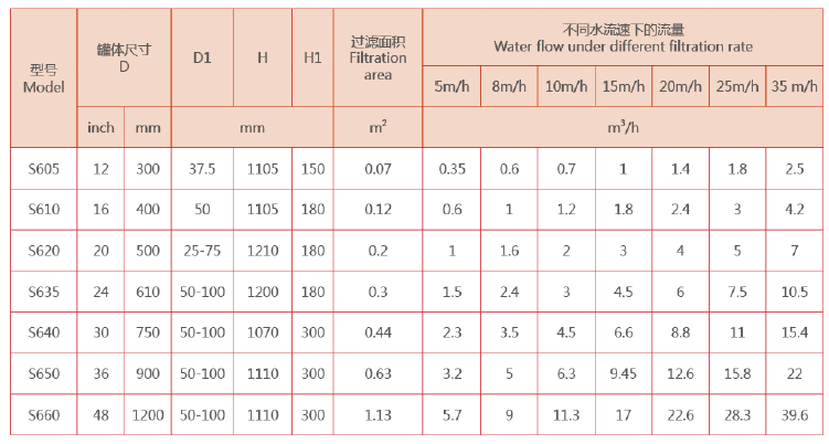 石英砂过滤器尺寸选择