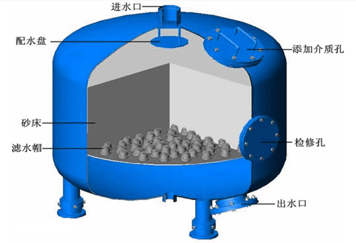 工业浅层砂过滤器内部结构