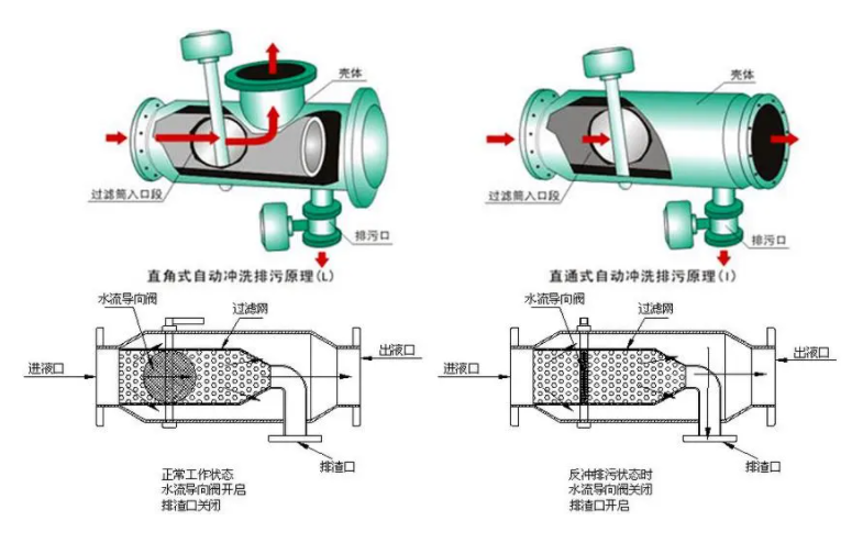 全自动反冲洗过滤器工作原理