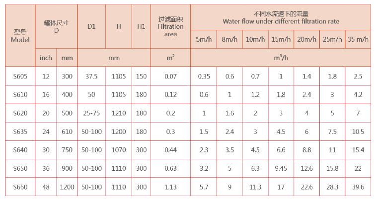 浅层砂过滤器设备参数一览表