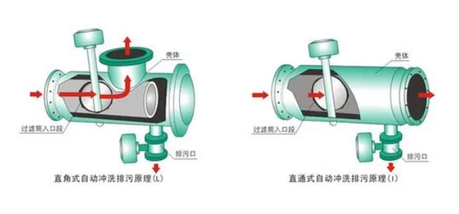 反冲洗过滤器设备原理