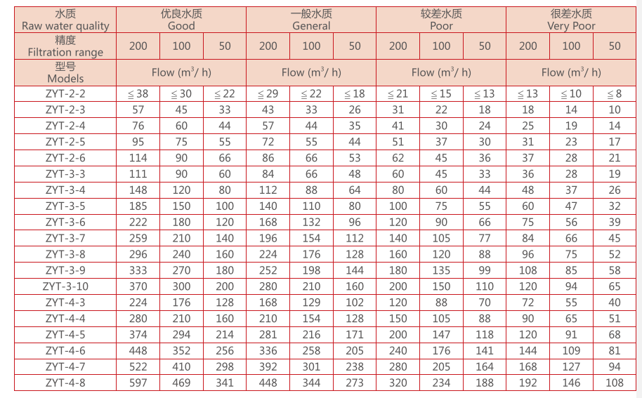 农业灌溉叠片过滤器选型