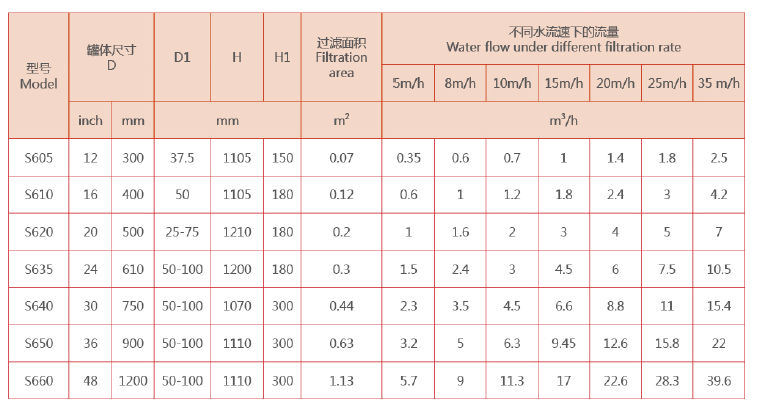 砂滤器选型