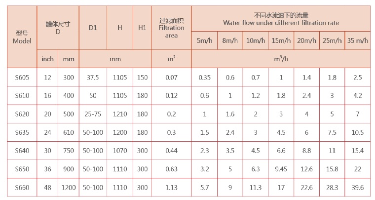 石英砂过滤器选型