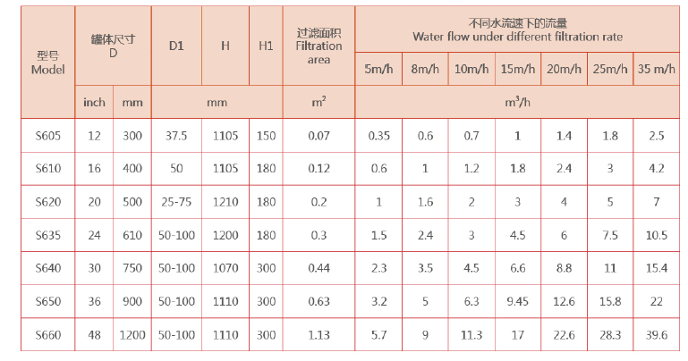 砂石过滤器选型参数