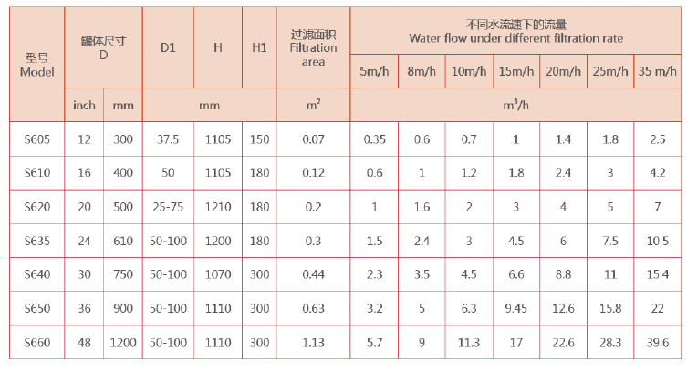 工业浅层砂过滤器选型