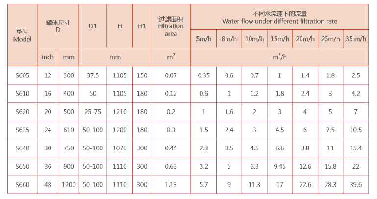 　砂滤器设备选型