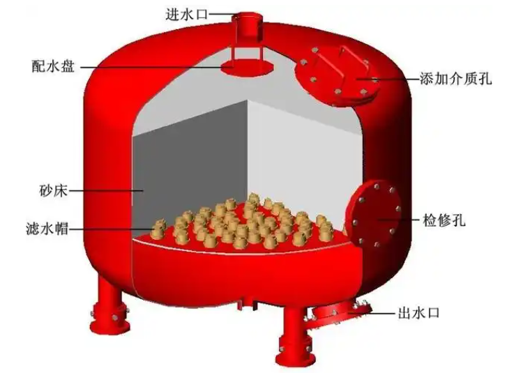 砂滤器内部结构